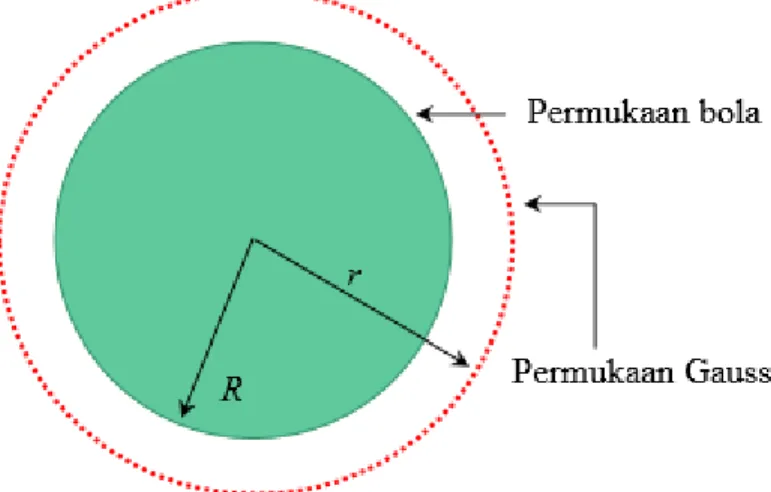 Gambar 12. Menentukan medan listrik di luar bola isolator homogen. Permukaan Gauss berupa bola dengan jari-jari r &gt; R.