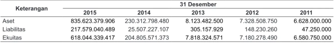 Tabel  berikut  ini  menggambarkan  Ikhtisar  Data  Keuangan  Penting  Perseroan  berdasarkan  laporan  keuangan konsolidasian Perseroan dan Entitas Anak untuk tahun yang berakhir pada tanggal-tanggal  31 Desember 2015, 2014, 2013, 2012 dan 2011 yang telah