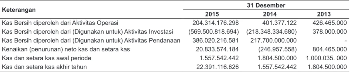 Tabel berikut ini menjelaskan ikhtisar laporan arus kas Perseroan untuk periode yang disajikan: (dalam Rupiah)