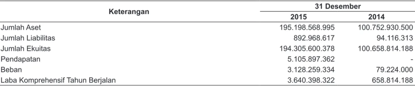 Tabel berikut ini menggambarkan Ikhtisar Data Keuangan Penting DMA pada tanggal 31 Desember  2015 dan 2014 yang telah diaudit oleh KAP Kosasih, Nurdiyaman, Mulyadi, Tjahjo &amp; Rekan dengan  opini wajar dalam semua hal yang material dalam rangka penerapan beberapa Pernyataan Standar  Akuntansi Keuangan (PSAK) yang berlaku efektif 1 Januari 2015: