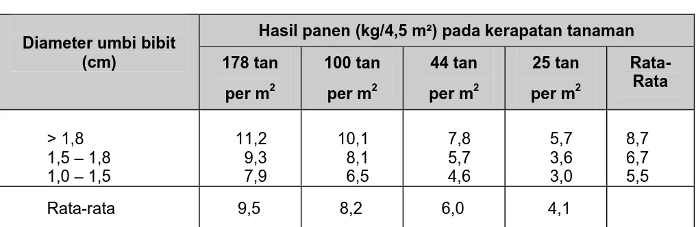 Tabel 1.  Pengaruh kerapatan tanaman dan ukuran umbi bibit terhadap  hasil umbi bawang merah kering simpan (kg/4,5 m 2 ) 