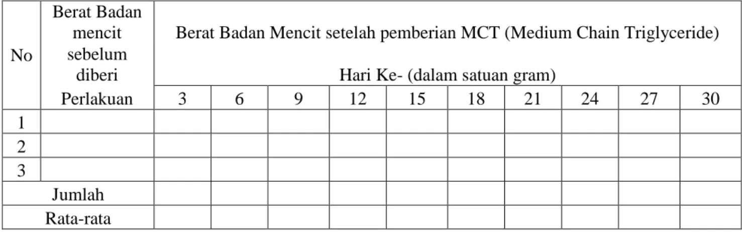 Tabel  3.4  pengujian  kelompok  MCT  (Medium  Chain  Triglyceride)  0,1 ml/20gBb. 