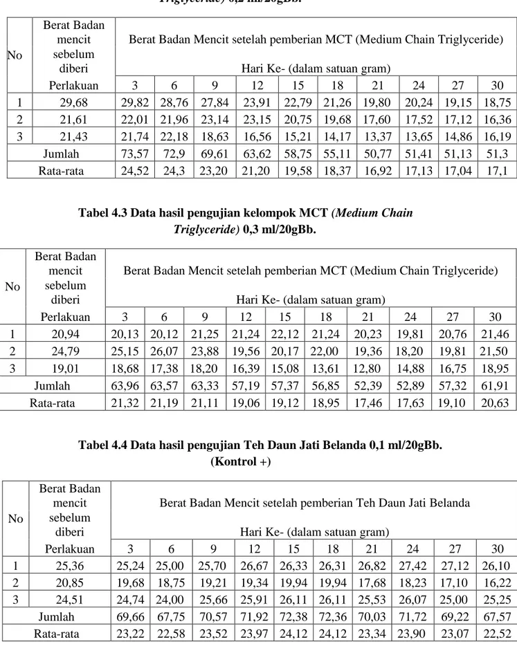 Tabel 4.2 Data hasil pengujian kelompok MCT (Medium Chain  Triglyceride) 0,2 ml/20gBb