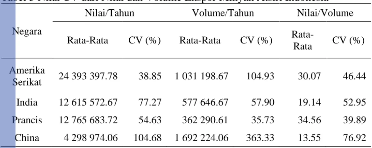 Tabel 5 Nilai CV dari Nilai dan Volume Ekspor Minyak Atsiri Indonesia 