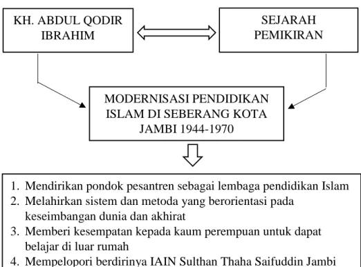 Gambar 1.1 Bagan Paradigma Penelitian  1.8 Metodologi Penelitian 
