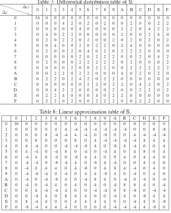 Table 7: Differential distribution table of S.