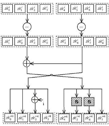 Figure 3: The KeySchedule algorithm of 64-bit key length.