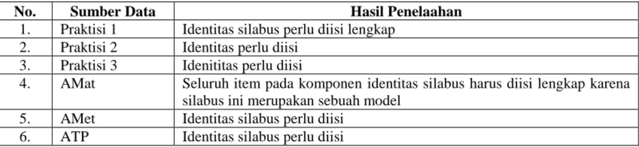 Tabel 5.2 Hasil Uji Komponen Indititas Silabus  