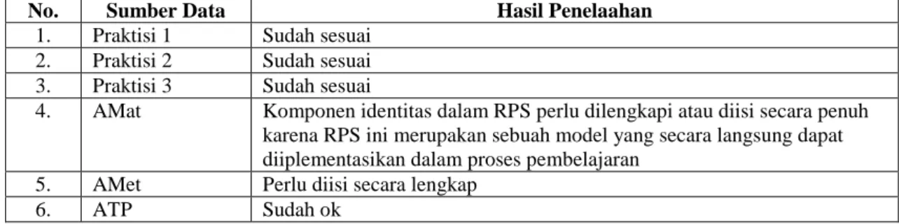 Tabel 5.11 Hasil Uji Komponen Identitas RPS  