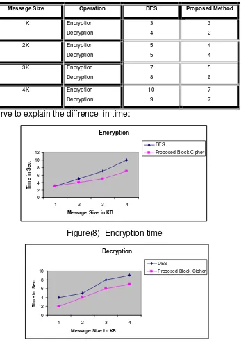 Figure(8)  Encryption time