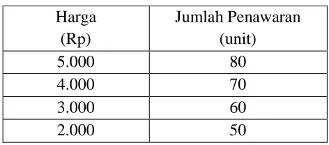 Tabel jumlah barang yang ditawarkan 