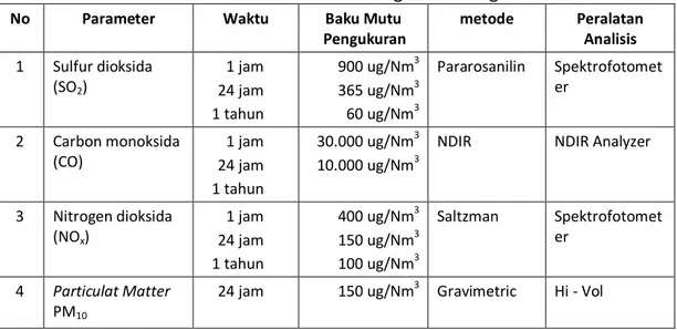 Tabel 1.  Metode dan Peralatan Analisis Pengukuran Tingkat Polusi Udara 