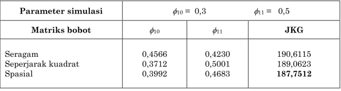 Tabel 4.1. Parameter Simulasi, Parameter Taksiran dan JKG Model STAR(1;1) Matriks Bobot 