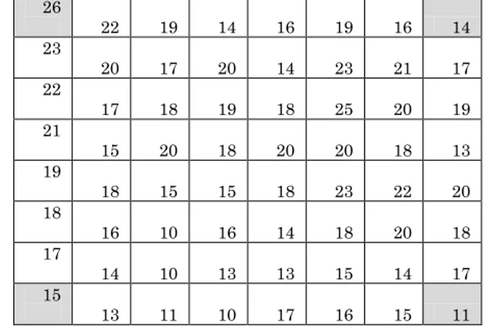 Tabel 3.2   Posisi Lokasi , Koordinat dan Z(t) 