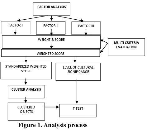 Figure 1. Analysis process 