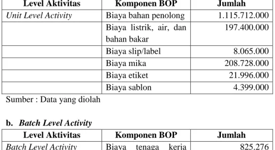 Tabel 4.5 Klasifikasi Biaya Pada Perusahaan Edytex Jaya Tahun 2012 :  a.  Unit Level Activity 