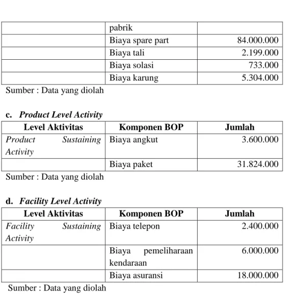 Tabel 4.6 Pool Rate Unit Level Activity pada Perusahaan Edytex Jaya  Tahun 2012 