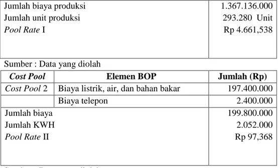Tabel  4.7  Pool  Rate  Batch  Level  Activity  Perusahaan  Edytex  Jaya  Tahun 2012 