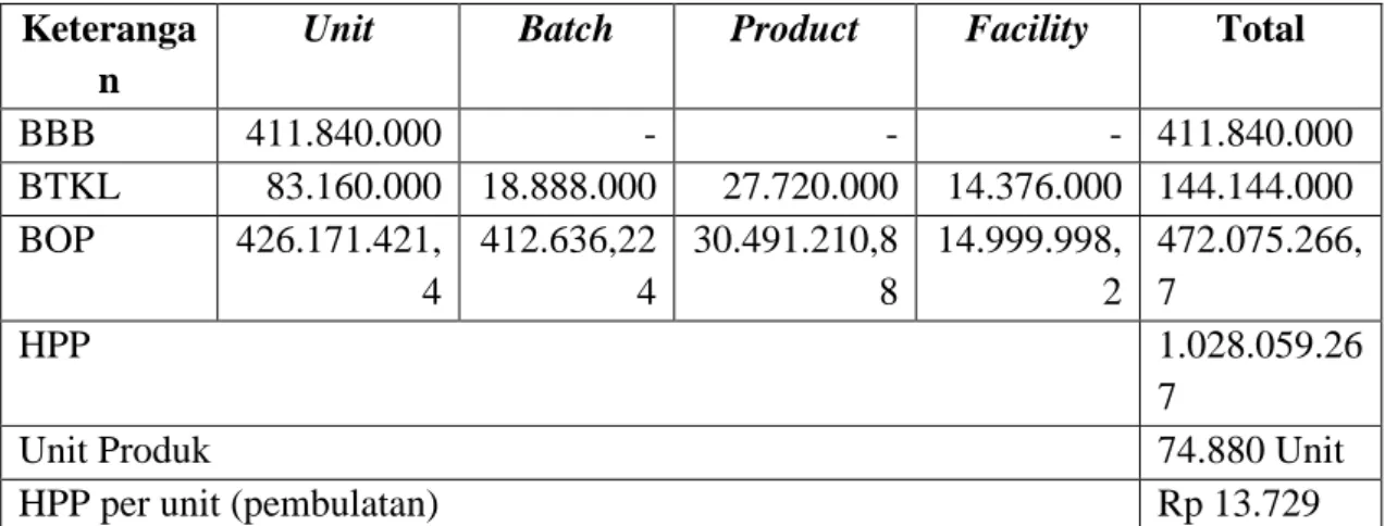 Tabel 4.12 Perhitungan Harga Jual Pada Perusahaan Edytex Jaya Tahun 2012  Sistem ABC 