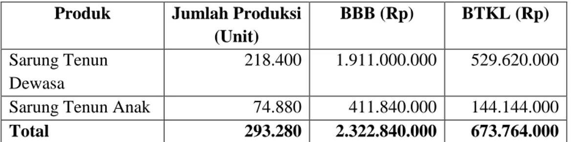 Tabel 4.1 Data Produksi Perusahaan Edytex Jaya Tahun 2012  Produk  Jumlah Produksi 