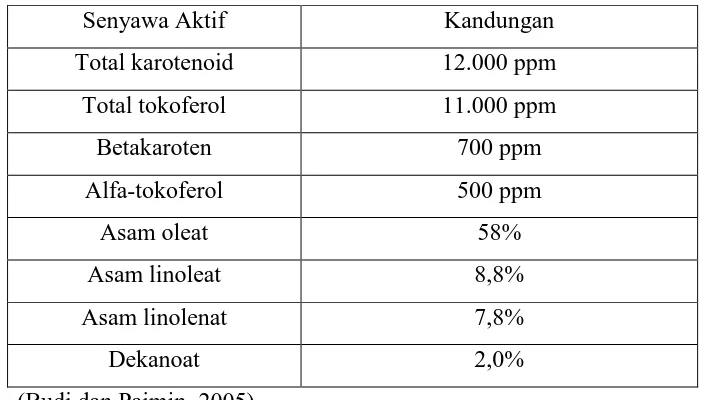 Tabel 2.1 Kandungan  senyawa aktif dalam sari buah merah 