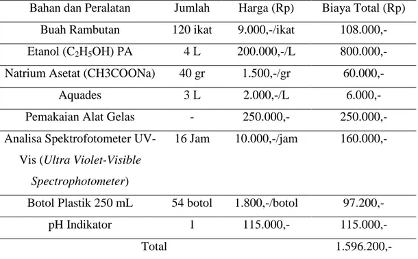 Tabel 2.3 Rincian Biaya Ekstraksi Antosianin dari Kulit Rambutan dengan Pelarut  Etanol 