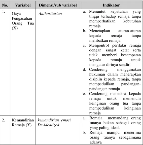 Tabel  3.1.    Tabel indikator variabel penelitian  No.  Variabel  Dimensi/sub variabel  Indikator  1
