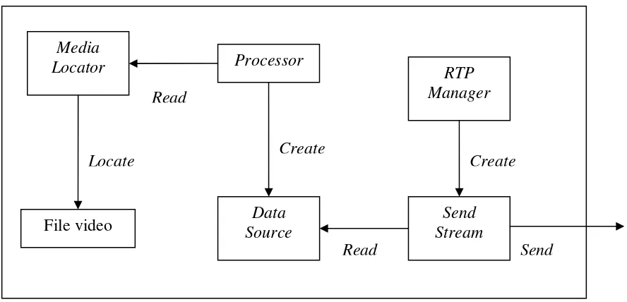 Gambar 7. Detail proses yang terjadi di dalam Send Stream 