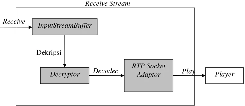 Gambar 8. Model proses yang terjadi di Receiver 