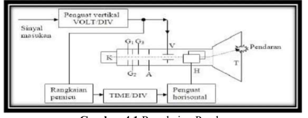 Gambar 4.1 Rangkaian Pender