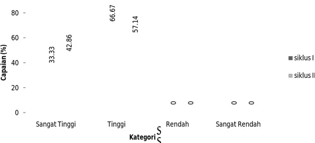 Gambar 2.  Diagram Batang Ketercapaian Rasa Ingin Tahu Siswa Siklus I dan Siklus II  Berdasarkan Angket 