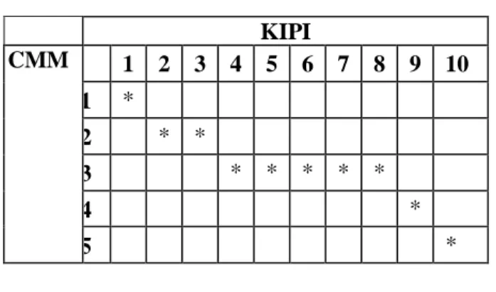 Tabel 1: Pemetaan KIPI ver 1.0 – CMM  KIPI  CMM  1  2  3  4  5  6  7  8  9  10  *  1  2  *  *    3  *  *  *  *  *    4  *    5  * 
