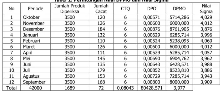 Tabel 1. Perhitungan Nilai DPMO dan Nilai Sigma  No  Periode  Jumlah Produk 