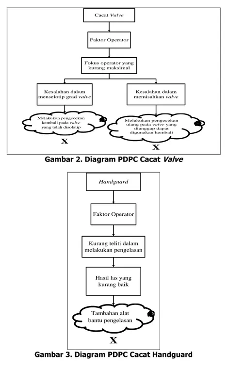 Gambar 3. Diagram PDPC Cacat Handguard 