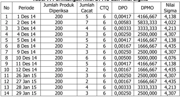 Tabel 7. Perhitungan Nilai DPMO dan Nilai Sigma  No  Periode  Jumlah Produk 