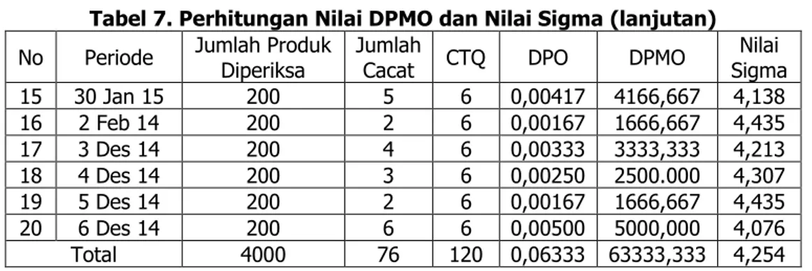 Tabel 7. Perhitungan Nilai DPMO dan Nilai Sigma (lanjutan) No  Periode  Jumlah Produk 