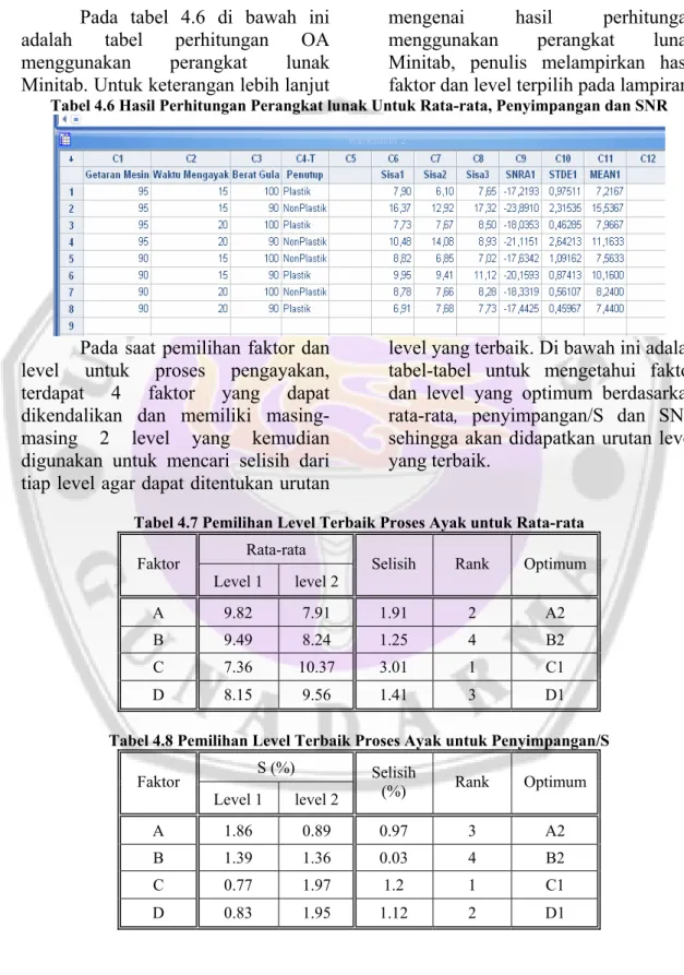 Tabel 4.6 Hasil Perhitungan Perangkat lunak Untuk Rata-rata, Penyimpangan dan SNR 