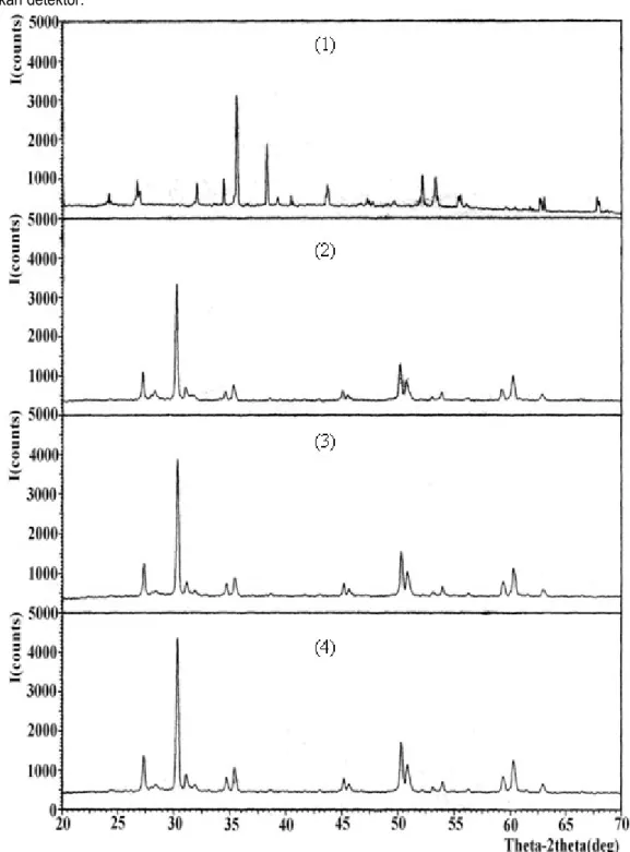 Gambar 1. Pola difraksi hasil analisis dengan XRD pada sampel pasir zirkon