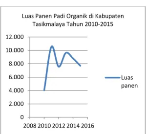 Gambar  2.  Variasi  Produktivitas  Padi  Organik  di  Kabupaten Tasikmalaya 