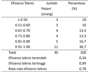 Tabel  2.  Tingkat  Efisiensi  Teknis  Padi  Organik  di  Kabupaten Tasikmalaya 