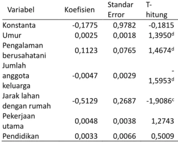 Tabel 3.   Hasil  Estimasi  Sumber-sumber  Inefisiensi  Teknis Usahatani Padi Organik di Kabupaten  Tasikmalaya 