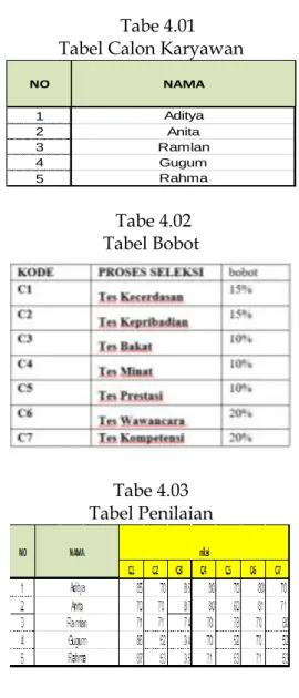 Tabel 4.04  Penilaian Kriteria 