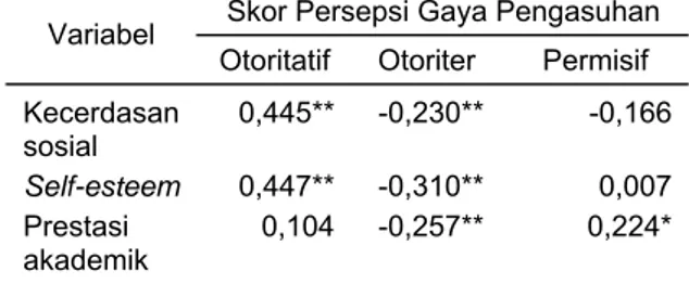 Tabel 2 Koefisien korelasi antara persepsi gaya  pengasuhan remaja dengan  kecer-dasan sosial, self-esteem, dan prestasi  akademik 