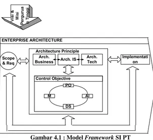 Gambar 4.1 : Model  Framework SI PT 