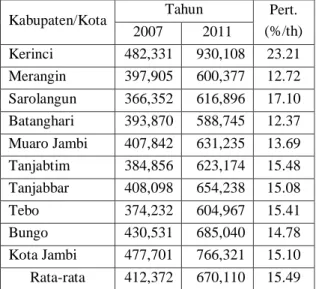 Tabel  1.  Perkembangan  Penerimaan  Daerah  Kabupaten/Kota  di  Provinsi  Jambi  Periode  Tahun 2007-2011 (juta rupiah)