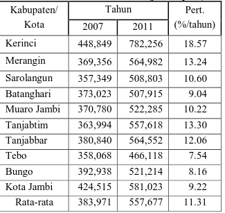 Tabel  4.  Perkembangan  Penerimaan  Dana  Perimbangan    Kabupaten/Kota  di  Provinsi  Jambi Periode Tahun 2007-2011 (juta rupiah) 