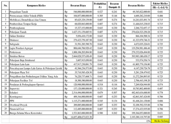 Tabel 1. Hasil Perhitungan Faktor Risiko Berdasarkan Komponen Risiko. 