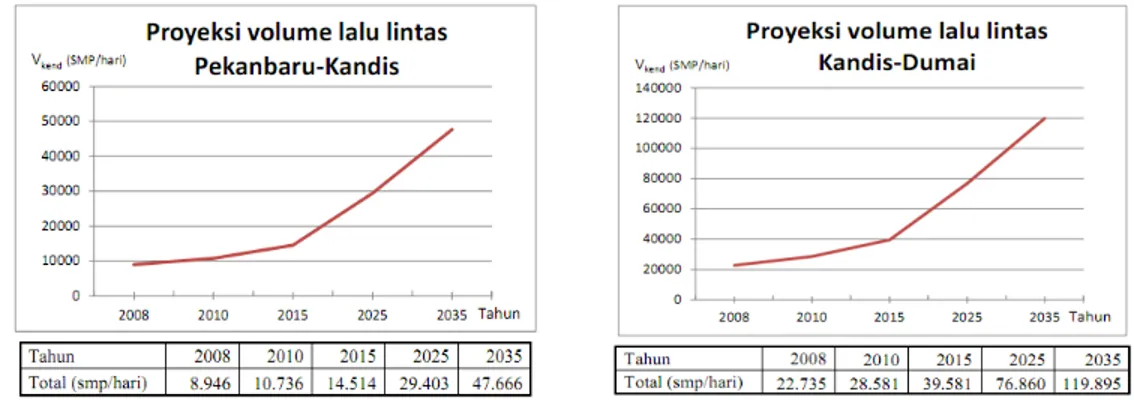 Gambar 2. Grafik Proyeksi Volume Lalu Lintas Pekanbaru-Dumai.  Sumber: Presentasi Tol Pekanbaru-Dumai oleh Gubernur Riau, 2000 