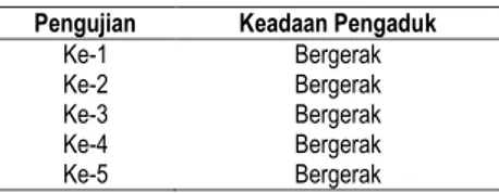 Tabel 13 Hasil Pengujian Pengadukan 