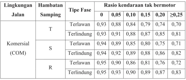 Tabel 3.10 Faktor Penyesuaian Hambatan Samping (۴ ܁۴ )  Lingkungan 